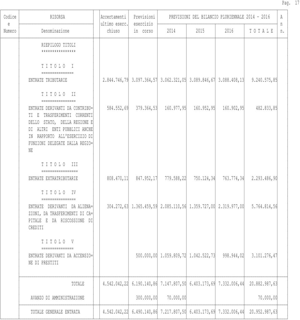 833,85 TI E TRASFERIMENTI CORRENTI DELLO STATO, DELLA REGIONE E DI ALTRI ENTI PUBBLICI ANCHE IN RAPPORTO ALL'ESERCIZIO DI FUNZIONI DELEGATE DALLA REGIO= NE T I T O L O III ================= ENTRATE