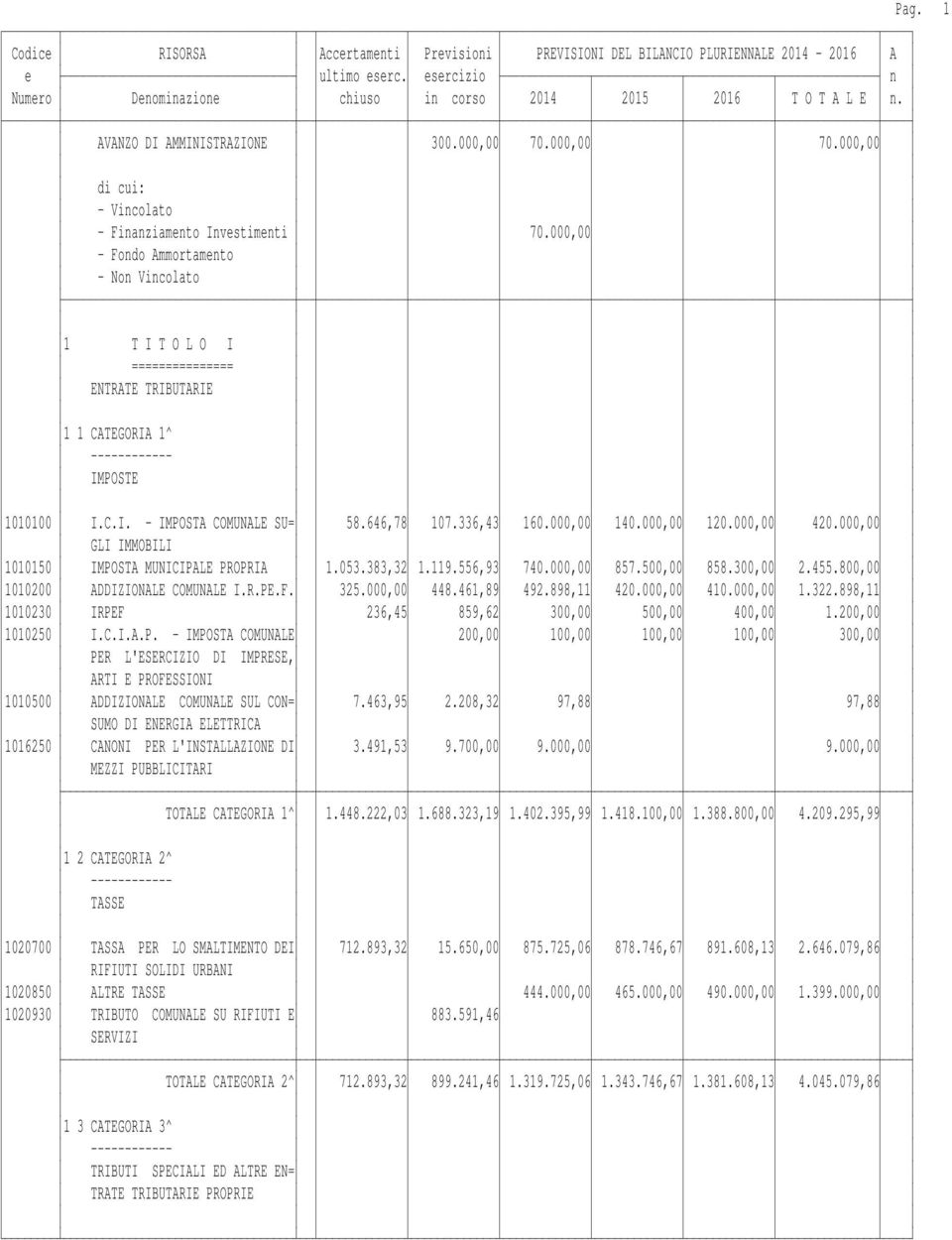 000,00 GLI IMMOBILI 1010150 IMPOSTA MUNICIPALE PROPRIA 1.053.383,32 1.119.556,93 740.000,00 857.500,00 858.300,00 2.455.800,00 1010200 ADDIZIONALE COMUNALE I.R.PE.F. 325.000,00 448.461,89 492.