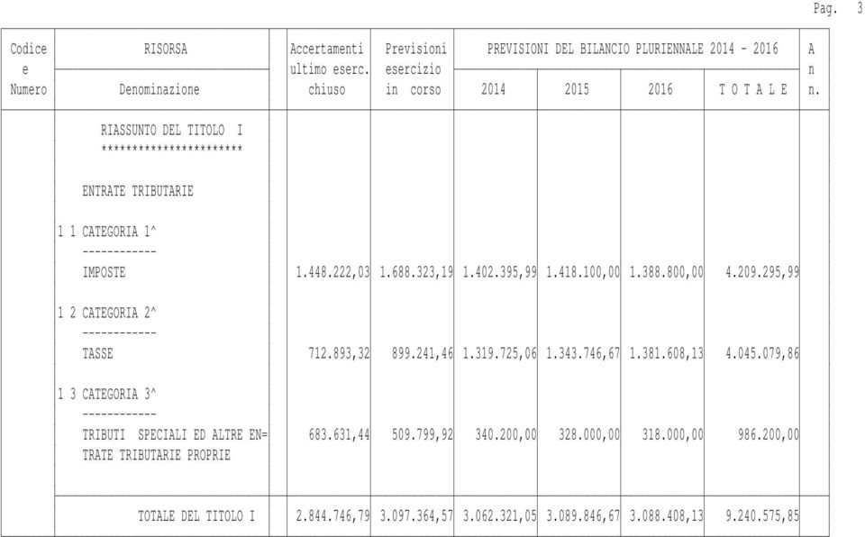 608,13 4.045.079,86 1 3 CATEGORIA 3^ TRIBUTI SPECIALI ED ALTRE EN= 683.631,44 509.799,92 340.200,00 328.000,00 318.000,00 986.