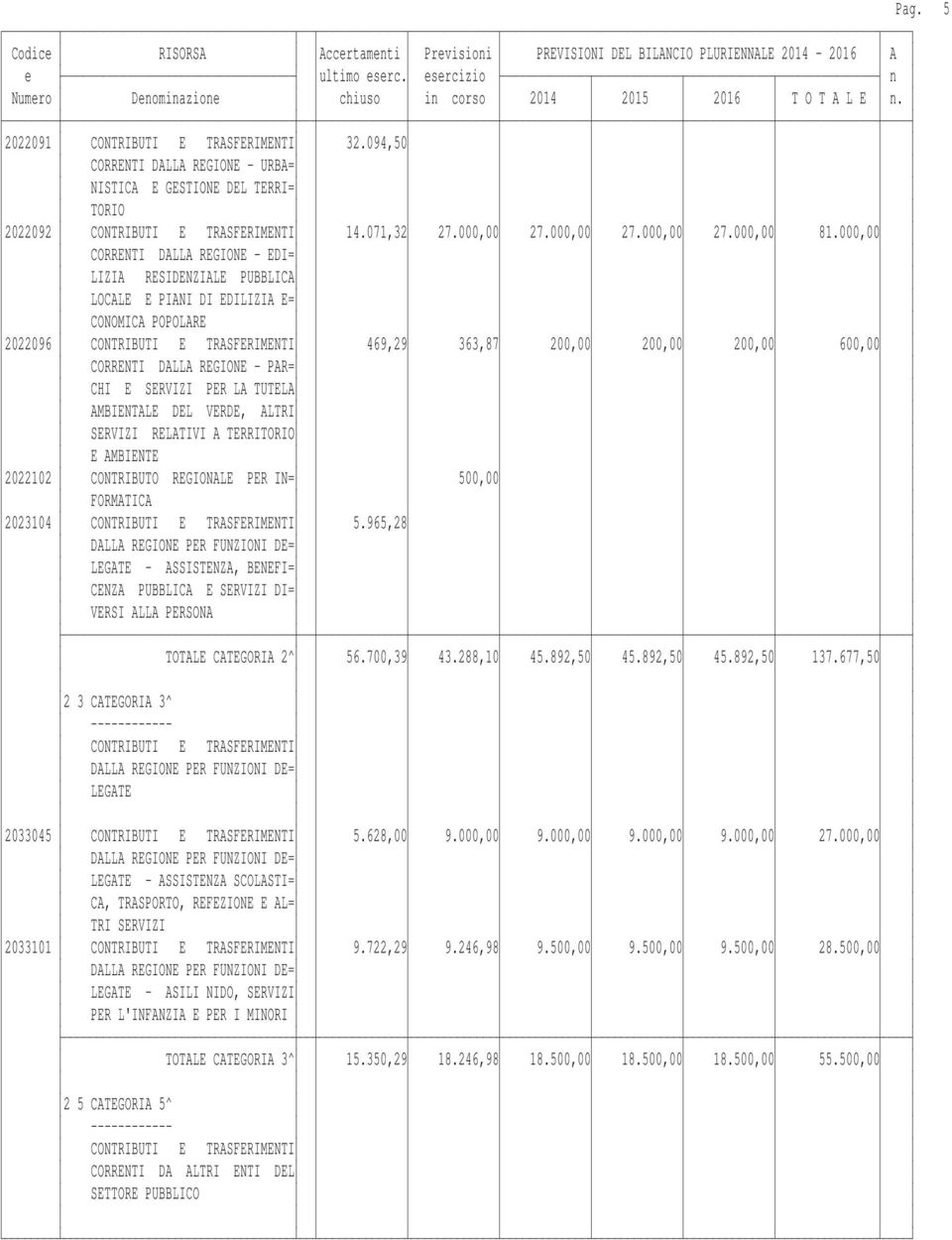 DALLA REGIONE - PAR= CHI E SERVIZI PER LA TUTELA AMBIENTALE DEL VERDE, ALTRI SERVIZI RELATIVI A TERRITORIO E AMBIENTE 2022102 CONTRIBUTO REGIONALE PER IN= 500,00 FORMATICA 2023104 CONTRIBUTI E