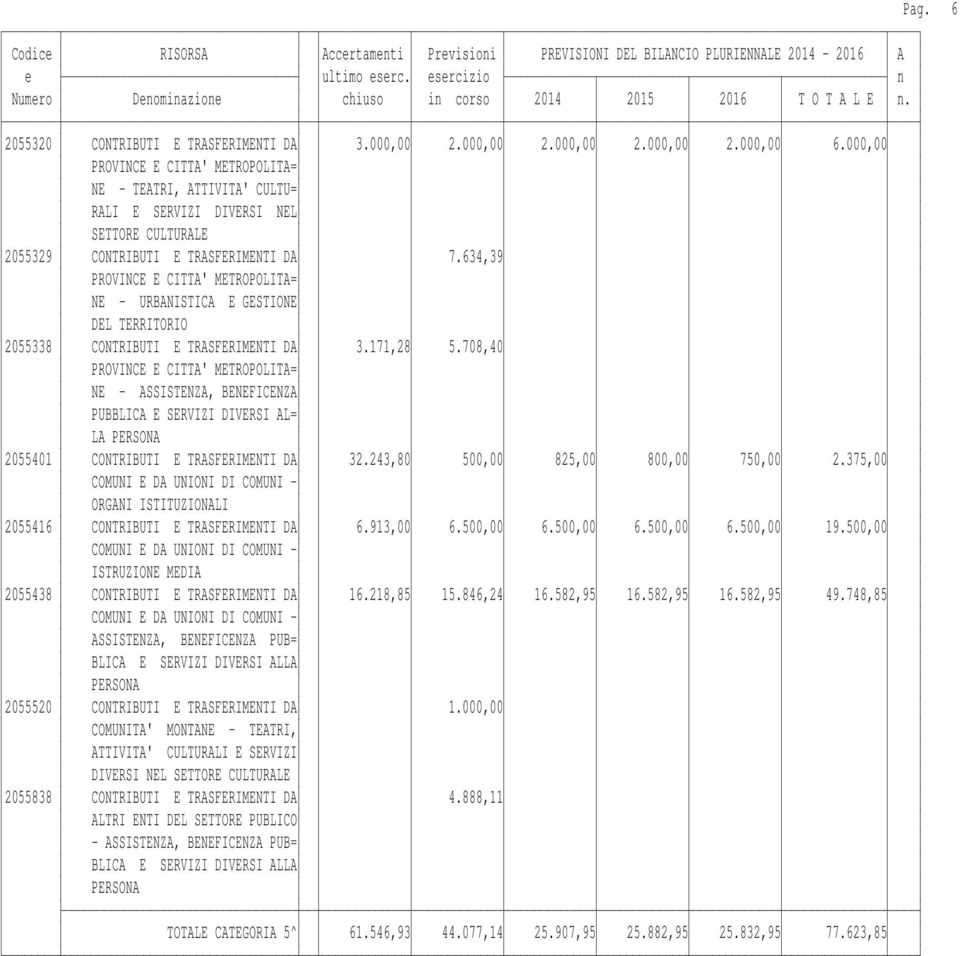 634,39 PROVINCE E CITTA' METROPOLITA= NE - URBANISTICA E GESTIONE DEL TERRITORIO 2055338 CONTRIBUTI E TRASFERIMENTI DA 3.171,28 5.