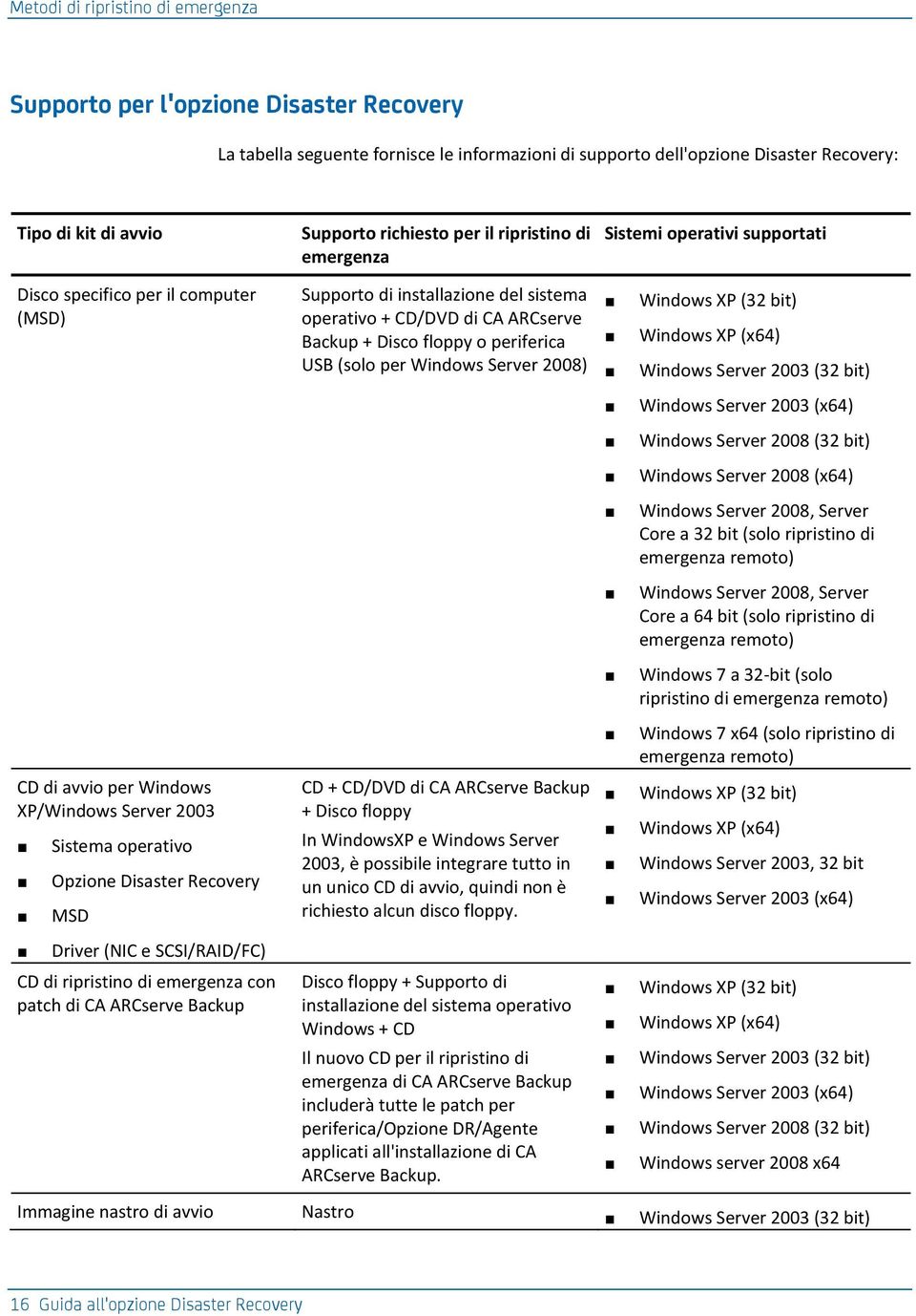 floppy o periferica USB (solo per Windows Server 2008) Windows XP (32 bit) Windows XP (x64) Windows Server 2003 (32 bit) Windows Server 2003 (x64) Windows Server 2008 (32 bit) Windows Server 2008