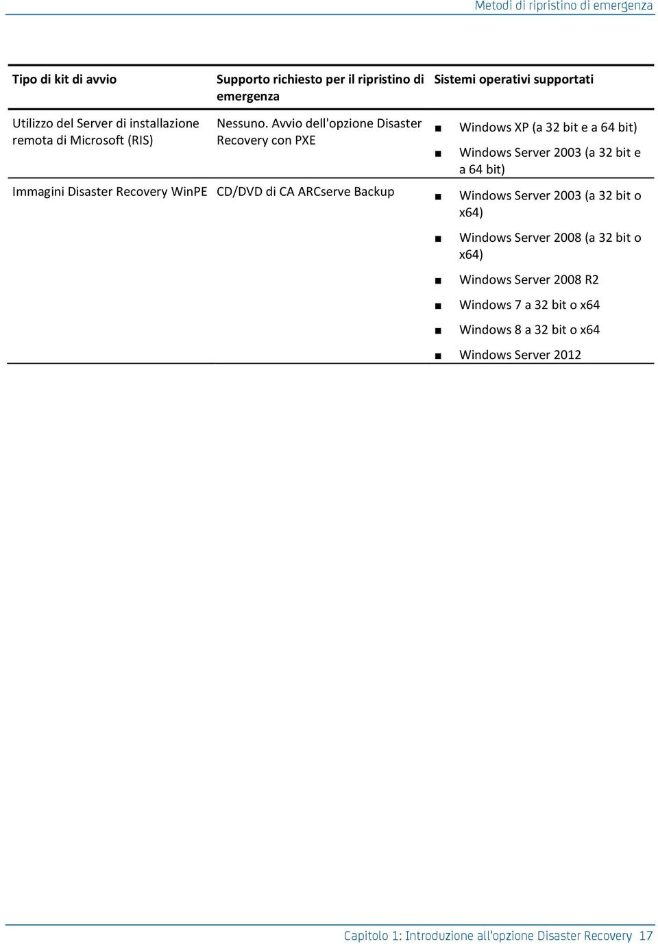 Avvio dell'opzione Disaster Recovery con PXE Windows XP (a 32 bit e a 64 bit) Windows Server 2003 (a 32 bit e a 64 bit) Immagini Disaster Recovery WinPE