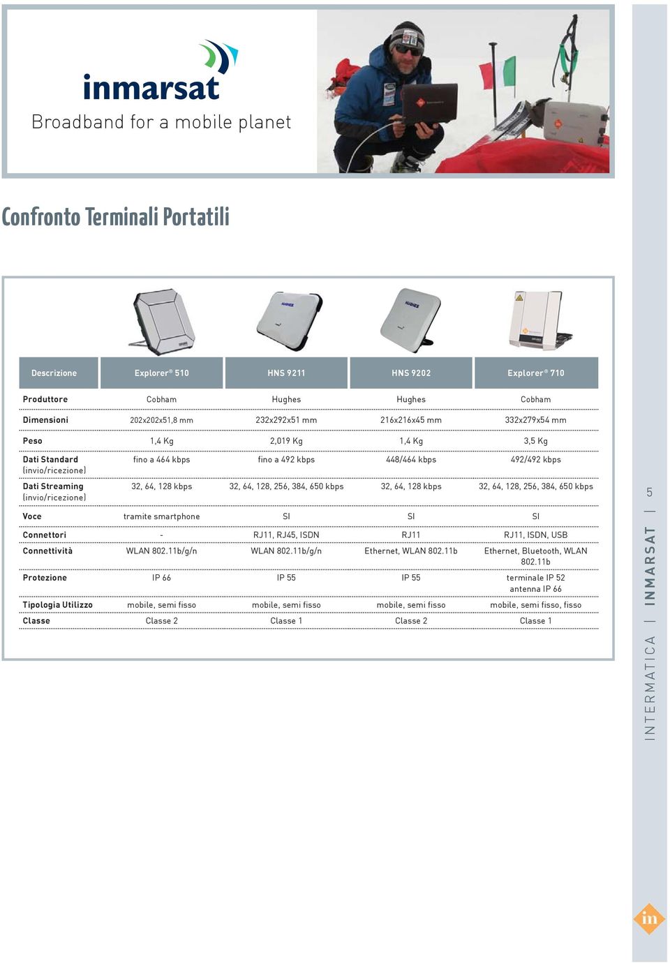 kbps 32, 64, 128 kbps 32, 64, 128, 256, 384, 650 kbps 5 Voce tramite smartphone SI SI SI Connettori - RJ11, RJ45, ISDN RJ11 RJ11, ISDN, USB Connettività WLAN 802.11b/g/n WLAN 802.