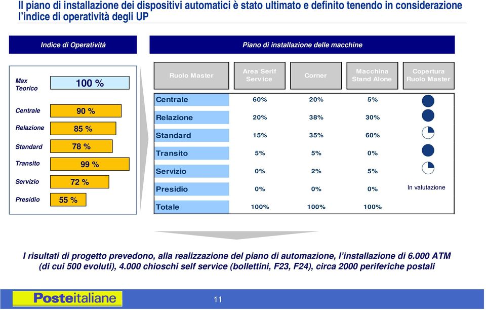 Presidio 90 % 85 % 78 % 99 % 72 % 55 % Relazione 20% 38% 30% Standard 15% 35% 60% Transito 5% 5% 0% Servizio 0% 2% 5% Presidio 0% 0% 0% Totale 100% 100% 100% In valutazione I risultati di