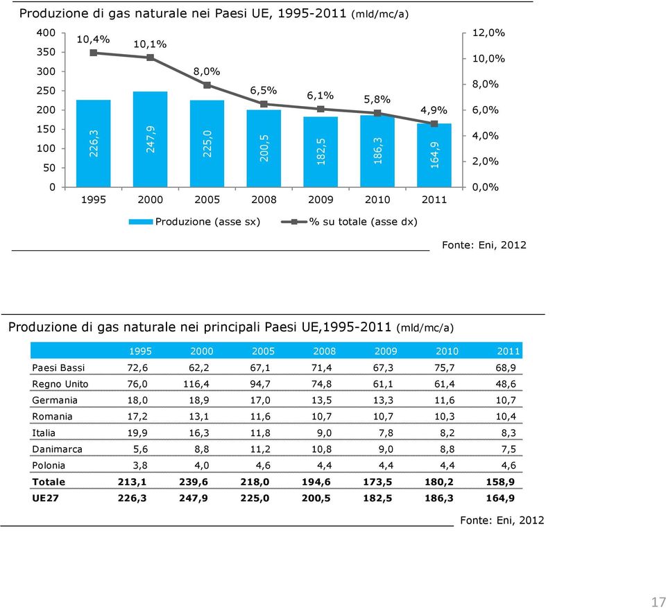 2009 2010 2011 Paesi Bassi 72,6 62,2 67,1 71,4 67,3 75,7 68,9 Regno Unito 76,0 116,4 94,7 74,8 61,1 61,4 48,6 Germania 18,0 18,9 17,0 13,5 13,3 11,6 10,7 Romania 17,2 13,1 11,6 10,7 10,7 10,3 10,4