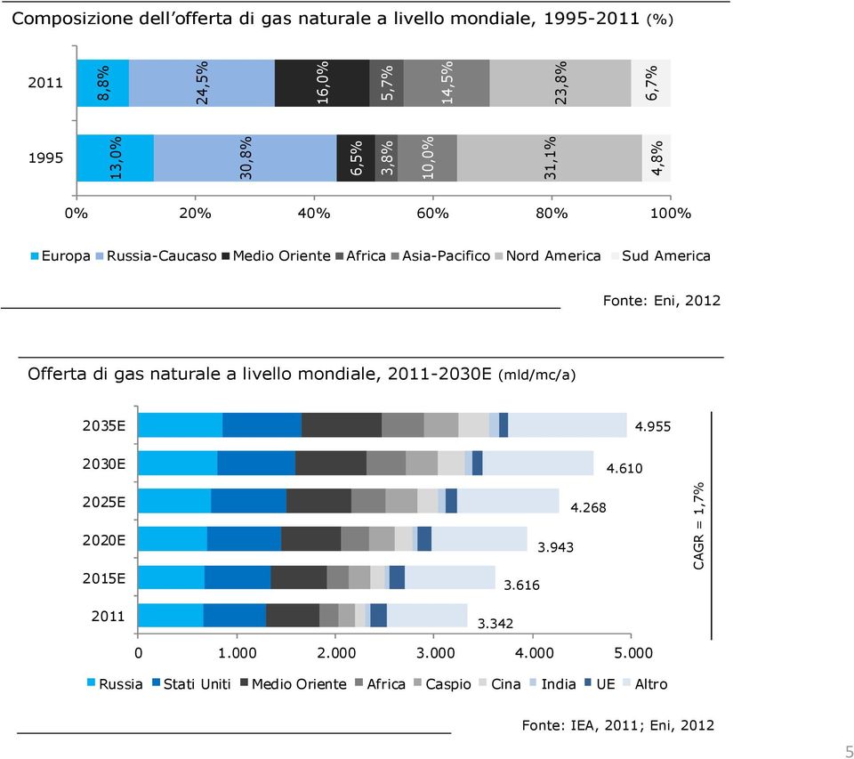 Eni, 2012 Offerta di gas naturale a livello mondiale, 2011-2030E (mld/mc/a) 2035E 4.955 2030E 2025E 2020E 2015E 2011 4.610 4.268 3.943 3.
