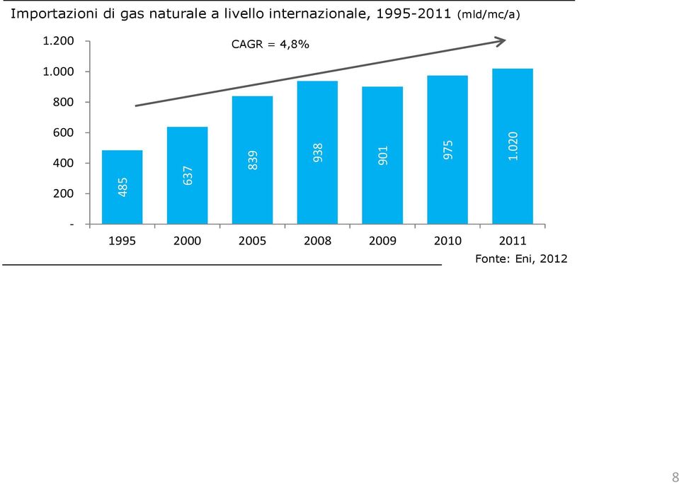 200 CAGR = 4,8% 1.