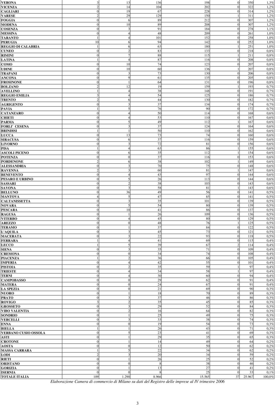 0,8% LATINA 1 4 87 116 0 208 0,8% COMO 0 10 74 123 0 207 0,8% UDINE 0 10 60 136 1 207 0,8% TRAPANI 0 3 73 130 0 206 0,8% ANCONA 0 9 61 135 0 205 0,8% FROSINONE 0 1 64 131 0 196 0,8% BOLZANO 2 12 19