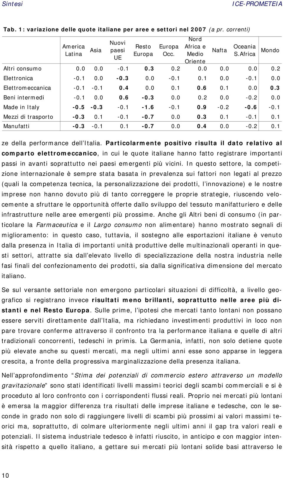 1 0.0 0.3 Beni intermedi -0.1 0.0 0.6-0.3 0.0 0.2 0.0-0.2 0.0 Made in Italy -0.5-0.3-0.1-1.6-0.1 0.9-0.2-0.6-0.1 Mezzi di trasporto -0.3 0.1-0.1-0.7 0.0 0.3 0.1-0.1 0.1 Manufatti -0.3-0.1 0.1-0.7 0.0 0.4 0.