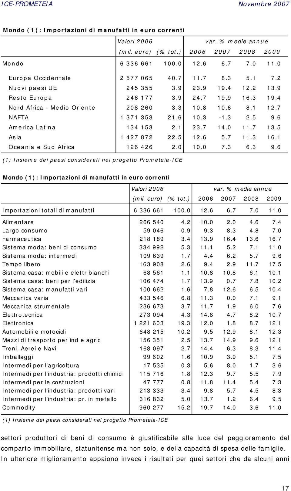 1 12.7 NAFTA 1 371 353 21.6 10.3-1.3 2.5 9.6 America Latina 134 153 2.1 23.7 14.0 11.7 13.5 Asia 1 427 872 22.5 12.6 5.7 11.3 16.1 Oceania e Sud Africa 126 426 2.0 10.0 7.3 6.3 9.