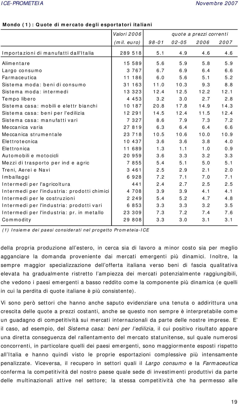 2 Sistema moda: beni di consumo 31 163 11.0 10.3 9.3 8.8 Sistema moda: intermedi 13 323 12.4 12.5 12.2 12.1 Tempo libero 4 453 3.2 3.0 2.7 2.8 Sistema casa: mobili e elettr bianchi 10 187 20.8 17.