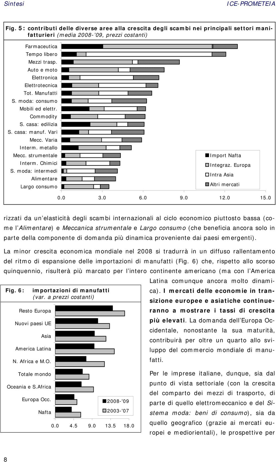 Chimici S. moda: intermedi Alimentare Largo consumo Import Nafta Integraz. Europa Intra Asia Altri mercati 0.0 3.0 6.0 9.0 12.0 15.