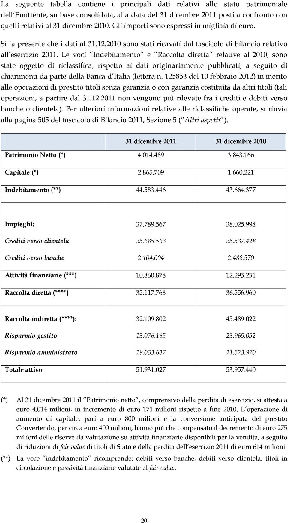 Le voci Indebitamento e Raccolta diretta relative al 2010, sono state oggetto di riclassifica, rispetto ai dati originariamente pubblicati, a seguito di chiarimenti da parte della Banca d Italia