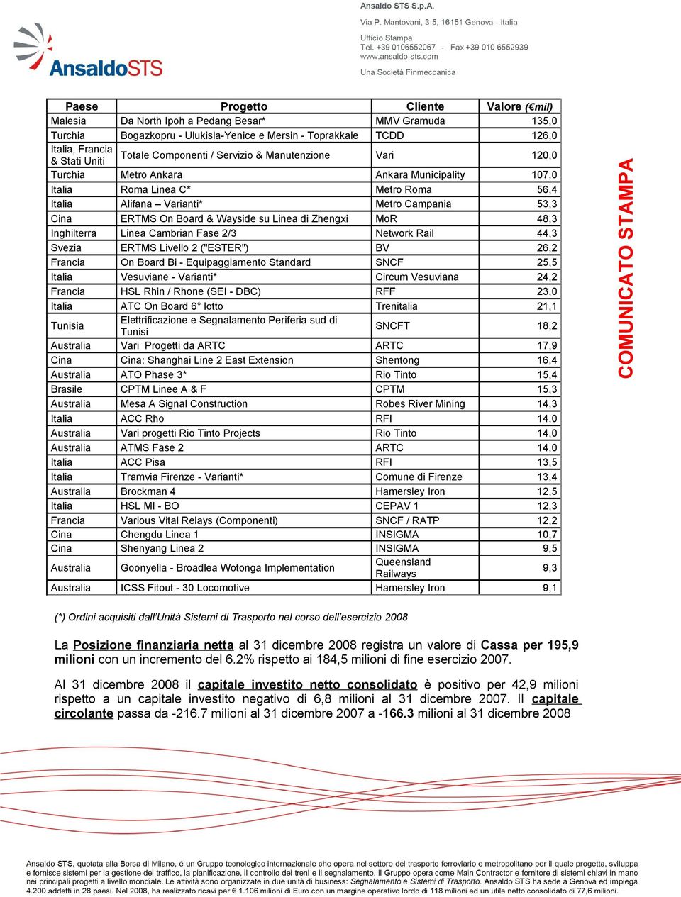 Wayside su Linea di Zhengxi MoR 48,3 Inghilterra Linea Cambrian Fase 2/3 Network Rail 44,3 Svezia ERTMS Livello 2 ("ESTER") BV 26,2 Francia On Board Bi - Equipaggiamento Standard SNCF 25,5 Italia