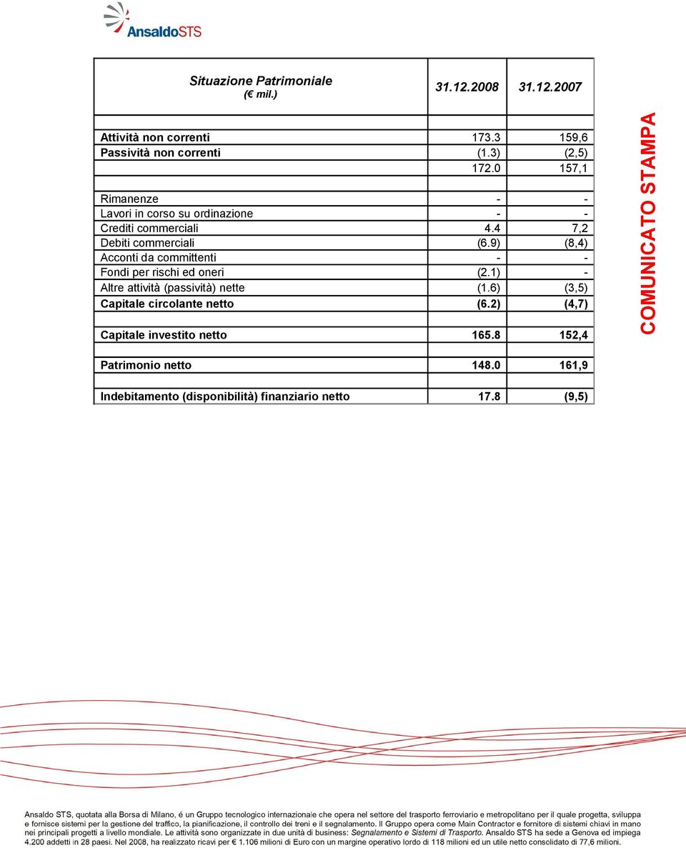 9) (8,4) Acconti da committenti - - Fondi per rischi ed oneri (2.1) - Altre attività (passività) nette (1.