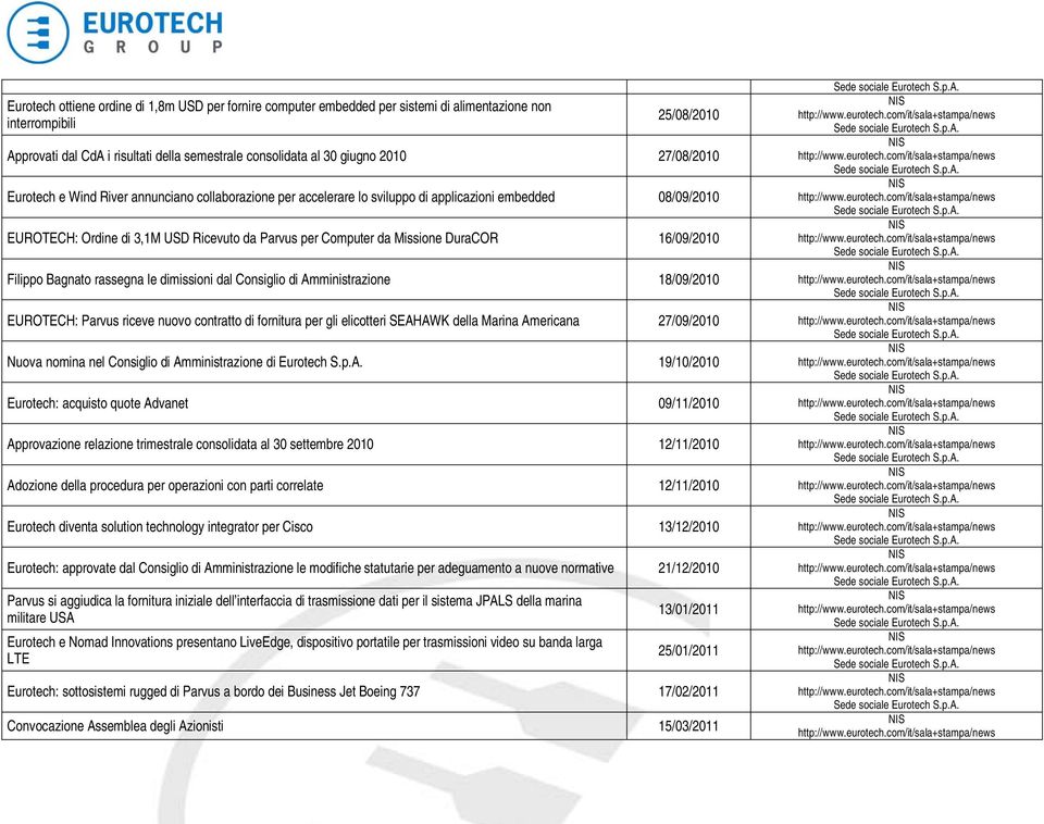DuraCOR 16/09/2010 Filippo Bagnato rassegna le dimissioni dal Consiglio di Amministrazione 18/09/2010 EUROTECH: Parvus riceve nuovo contratto di fornitura per gli elicotteri SEAHAWK della Marina