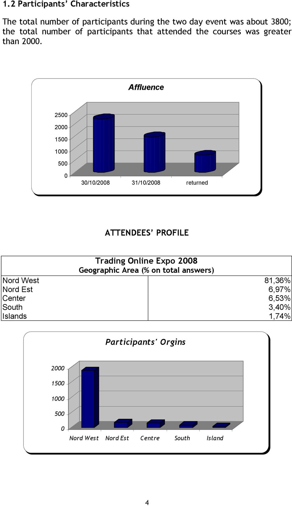 Affluence 2500 2000 1500 1000 500 0 30/10/2008 31/10/2008 returned ATTENDEES PROFILE Trading Online Expo 2008 Geographic