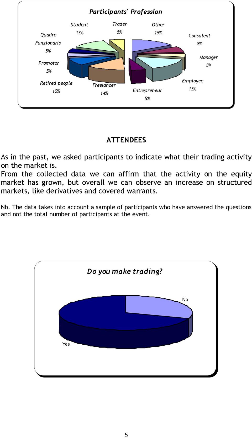 From the collected data we can affirm that the activity on the equity market has grown, but overall we can observe an increase on structured markets, like