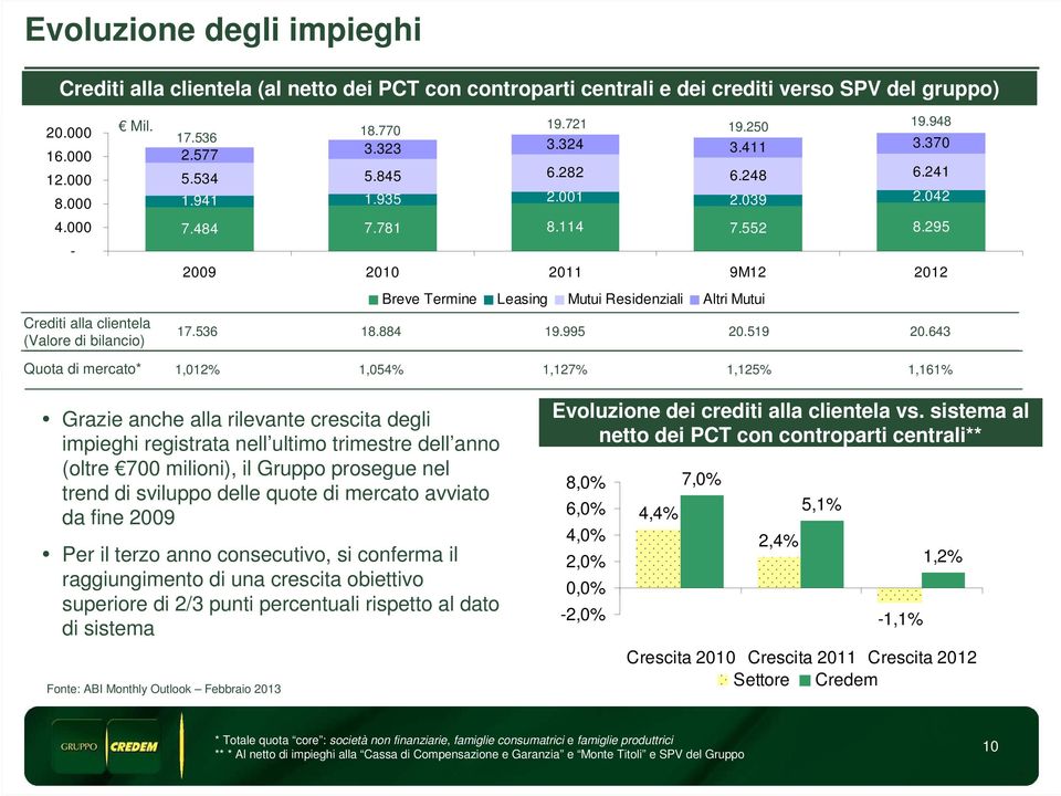 295 29 21 211 9M12 212 Breve Termine Leasing Mutui Residenziali Altri Mutui 17.536 18.884 19.995 2.519 2.