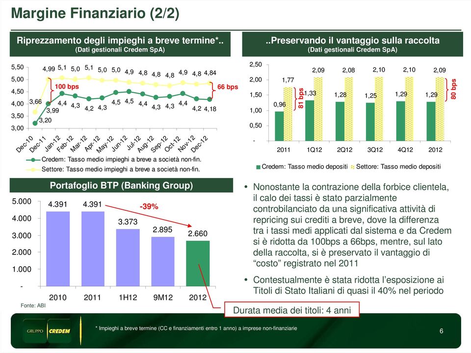 Oct12 Nov12 Dec12 Credem: Tasso medio impieghi a breve a società nonfin. Settore: Tasso medio impieghi a breve a società nonfin. Portafoglio BTP (Banking Group) 4.391 4.391 3.373 39% 2.895 2.