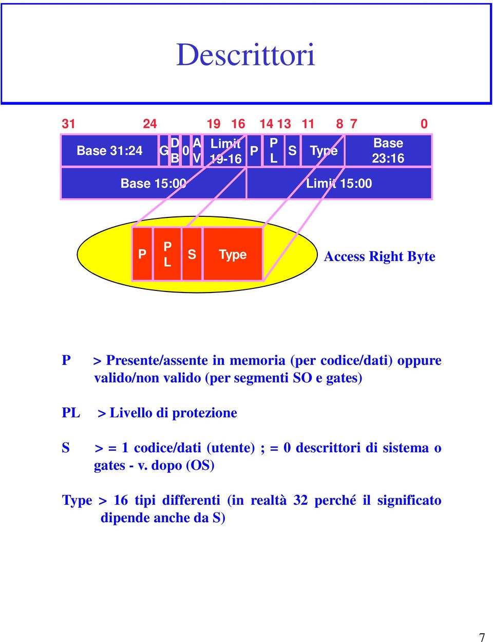 valido (per segmenti SO e gates) > Livello di protezione > = 1 codice/dati (utente) ; = descrittori di