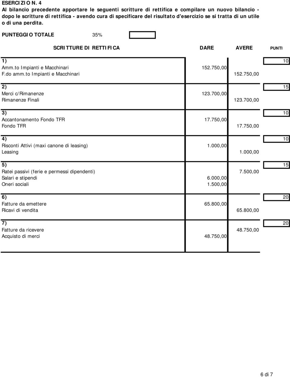 d'esercizio se si tratta di un utile o di una perdita. PUNTEGGIO TOTALE 35% SCRITTURE DI RETTIFICA DARE AVERE PUNTI 1) 10 Amm.to 152.