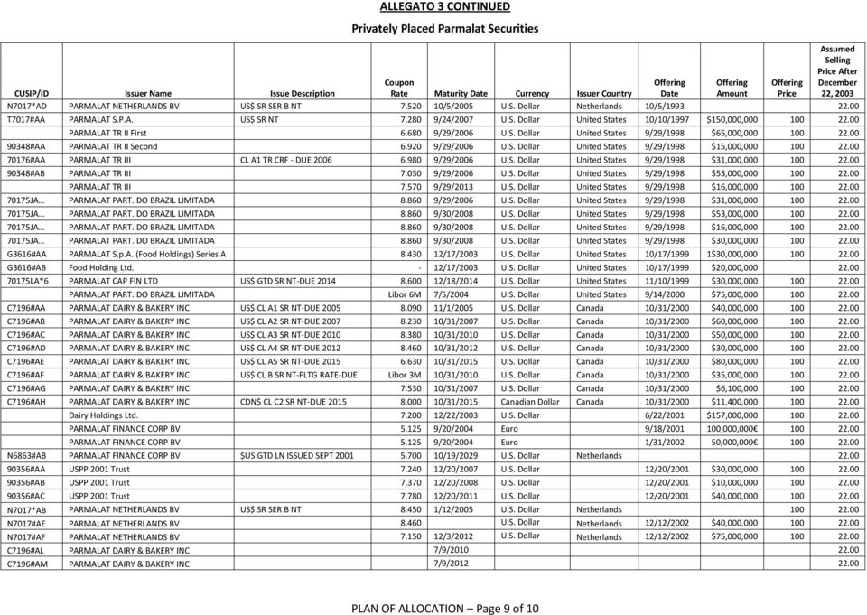 00 PARMALAT TR II First 6.680 9/29/2006 U.S. Dollar United States 9/29/1998 $65,000,000 100 22.00 90348#AA PARMALAT TR II Second 6.920 9/29/2006 U.S. Dollar United States 9/29/1998 $15,000,000 100 22.