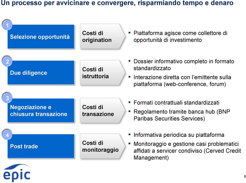 (web-conference, forum) 3 Negoziazione e chiusura transazione Costi di transazione Formati contrattuali standardizzati Regolamento tramite banca hub (BNP Paribas