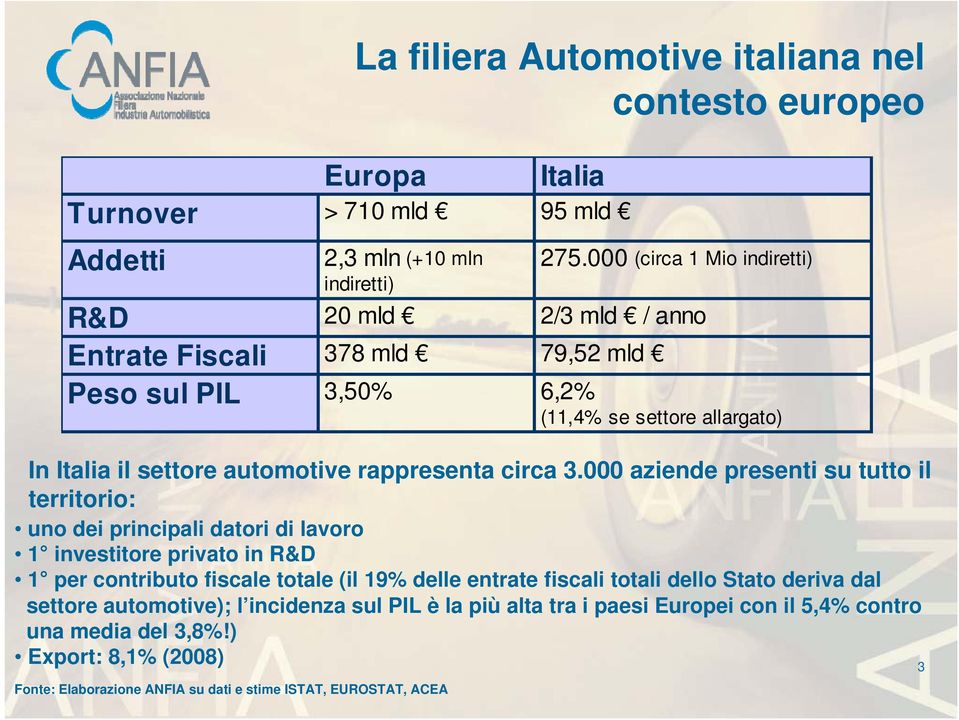 dello Stato deriva dal settore automotive); l incidenza sul PIL è la più alta tra i paesi Europei con il 5,4% contro una media del 3,8%!