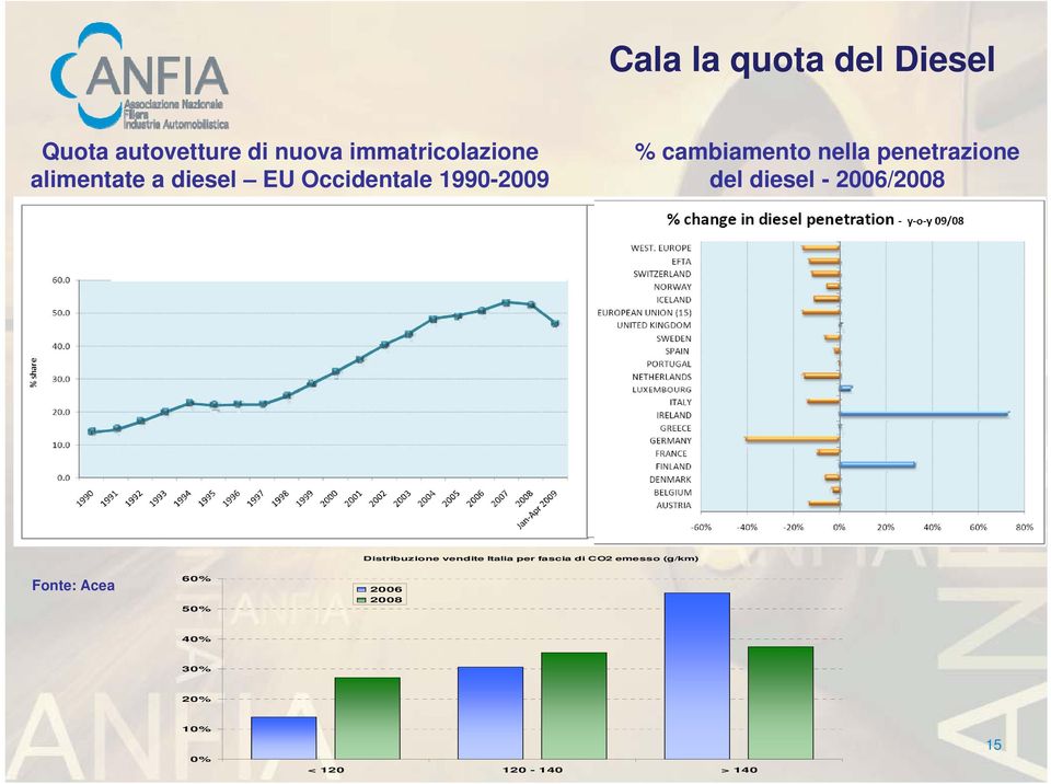 penetrazione del diesel - 2006/2008 Distribuzione vendite Italia per fascia
