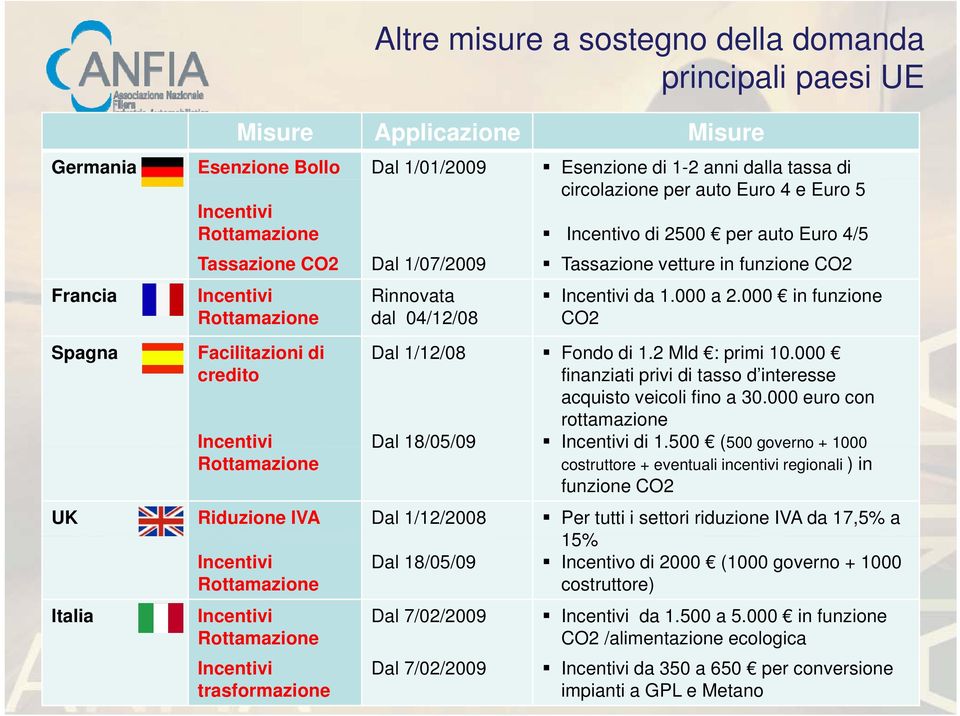 000 a 2.000 in funzione CO2 Spagna Facilitazioni di Dal 1/12/08 Fondo di 1.2 Mld : primi 10.000 credito Incentivi Dal 18/05/09 finanziati privi di tasso d interesse acquisto veicoli fino a 30.