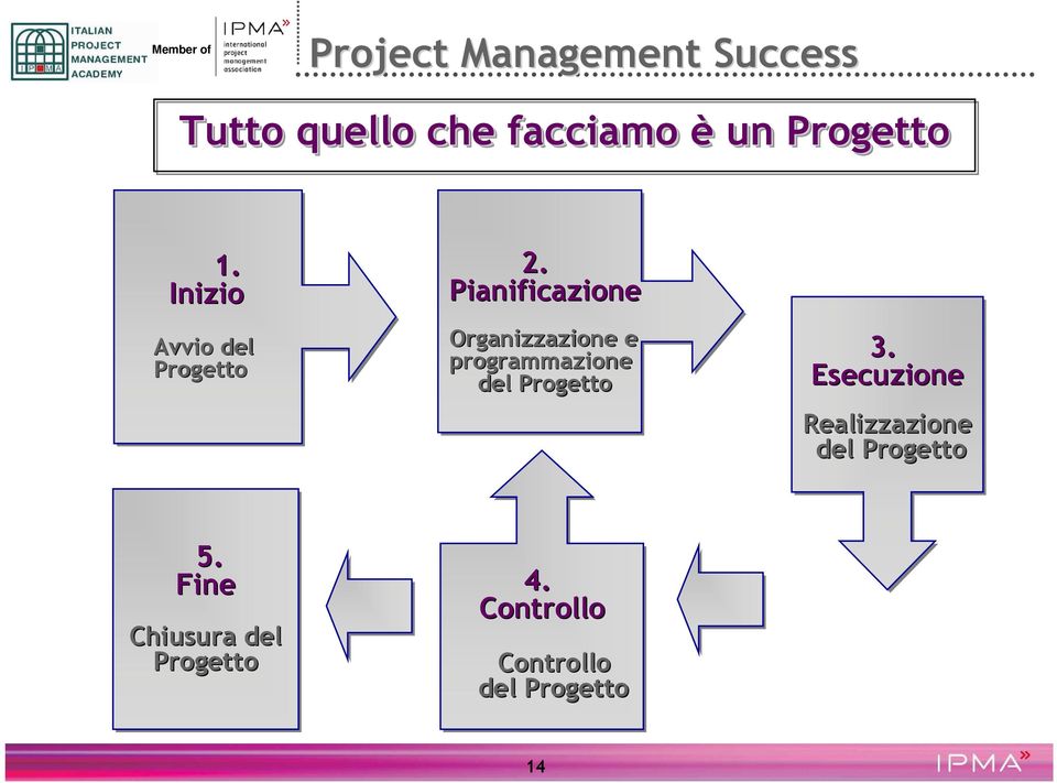 Pianificazione Organizzazione e programmazione del Progetto 3.