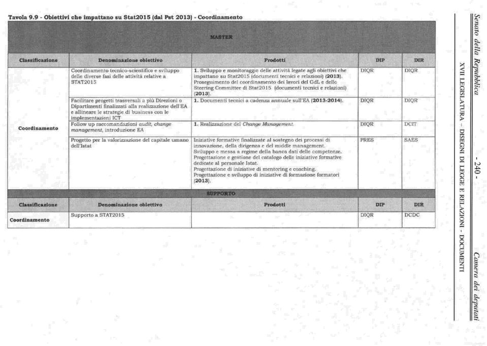 Facilitare progetti trasversali a più Direzioni o Dipartimenti finalizzati alla realizzazione dell E A e allineare le strategie di business con le implementazioni ICT Follow up raccomandazioni audit,