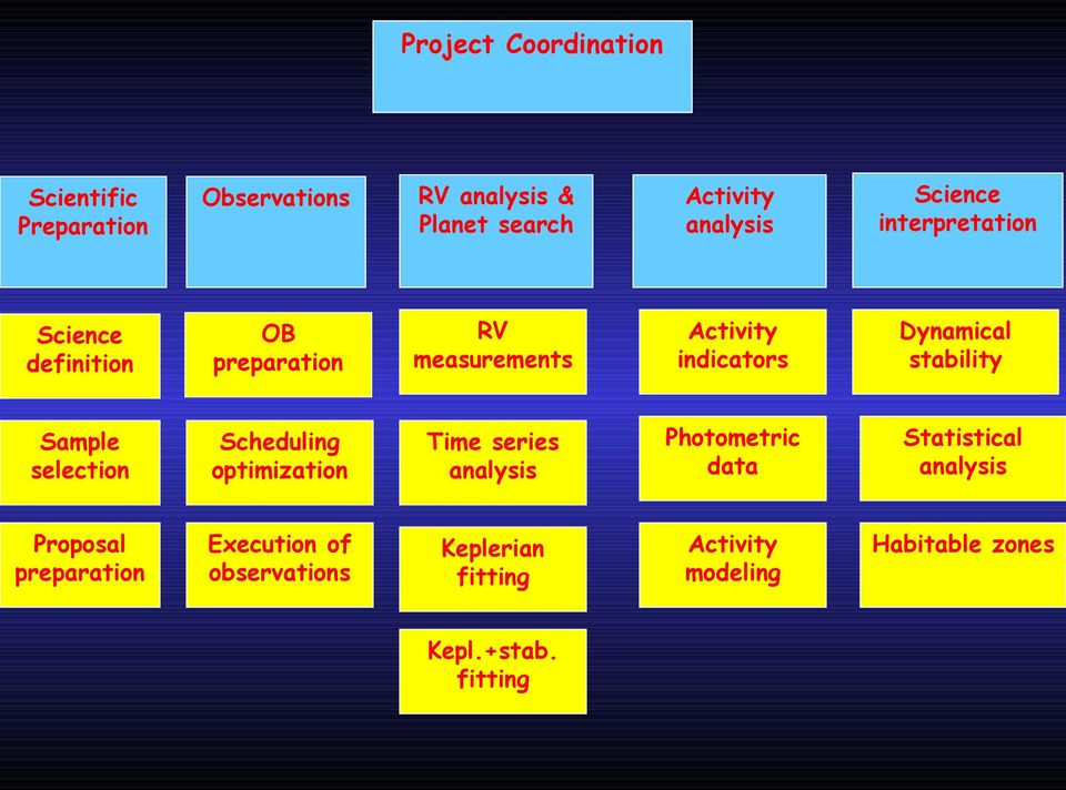 analysis stability Sample selection Scheduling optimization Time series analysis Photometric data Statistical