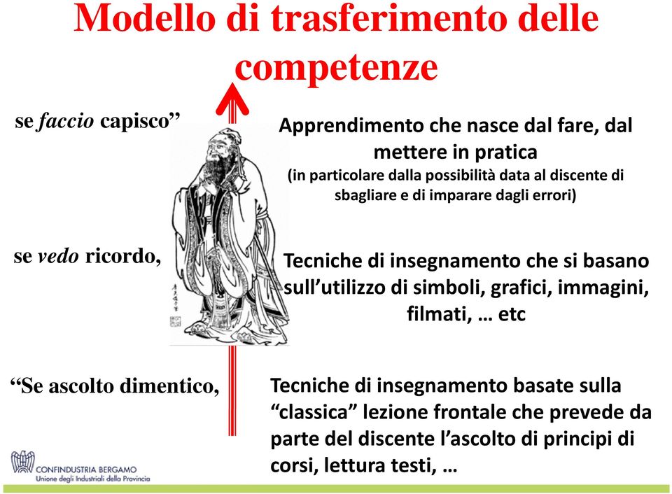 insegnamento che si basano sull utilizzo di simboli, grafici, immagini, filmati, etc Se ascolto dimentico, Tecniche di