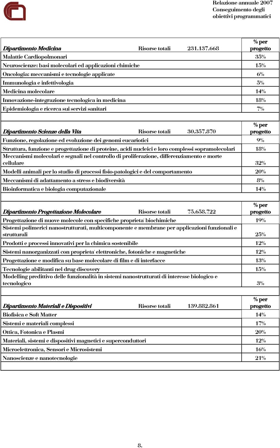 molecolare 14% Innovazione-integrazione tecnologica in medicina 18% Epidemiologia e ricerca sui servizi sanitari 7% Dipartimento Scienze della Vita Risorse totali 30.357.