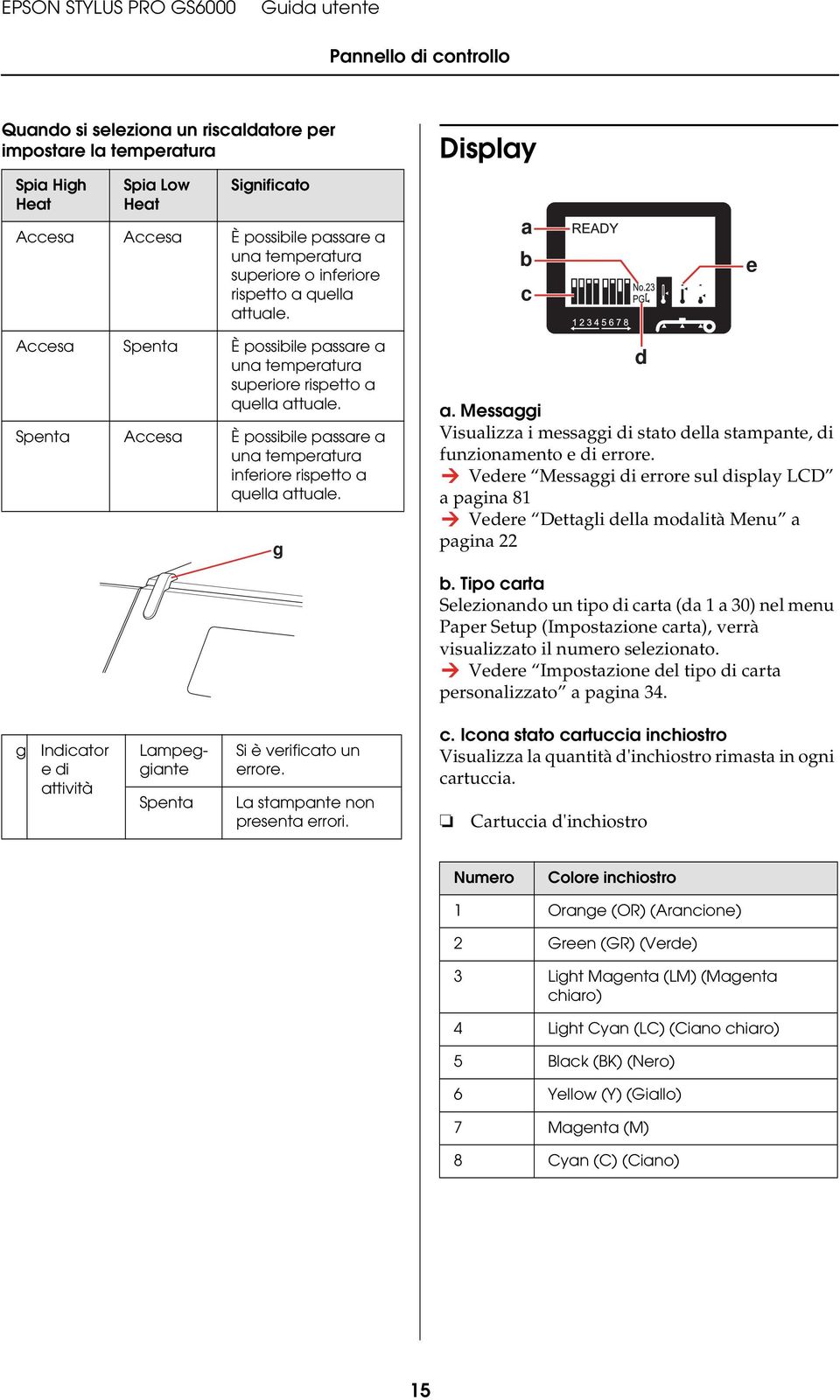 Spenta Accesa È possibile passare a una temperatura inferiore rispetto a quella attuale. g d a. Messaggi Visualizza i messaggi di stato della stampante, di funzionamento e di errore.