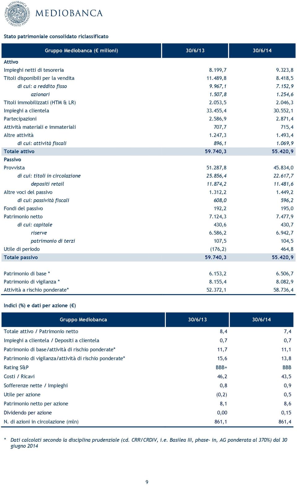 871,4 Attività materiali e immateriali 707,7 715,4 Altre attività 1.247,3 1.493,4 di cui: attività fiscali 896,1 1.069,9 Totale attivo 59.740,3 55.420,9 Passivo Provvista 51.287,8 45.