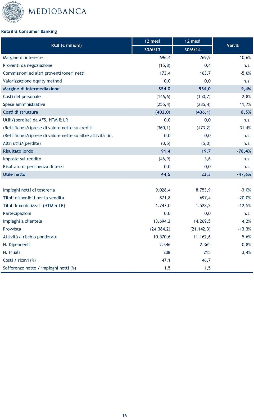 & LR 0,0 0,0 n.s. (Rettifiche)/riprese di valore nette su crediti (360,1) (473,2) 31,4% (Rettifiche)/riprese di valore nette su altre attività fin. 0,0 0,0 n.s. Altri utili/(perdite) (0,5) (5,0) n.s. Risultato lordo 91,4 19,7-78,4% Imposte sul reddito (46,9) 3,6 n.