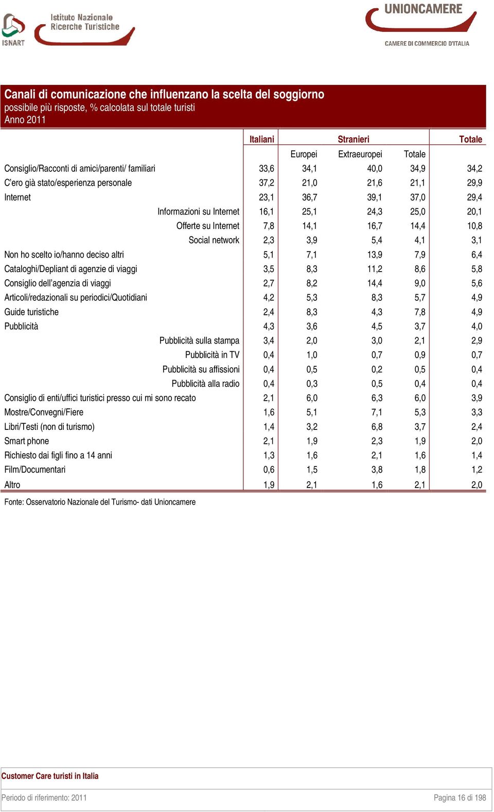 Internet 7,8 14,1 16,7 14,4 10,8 Social network 2,3 3,9 5,4 4,1 3,1 Non ho scelto io/hanno deciso altri 5,1 7,1 13,9 7,9 6,4 Cataloghi/Depliant di agenzie di viaggi 3,5 8,3 11,2 8,6 5,8 Consiglio