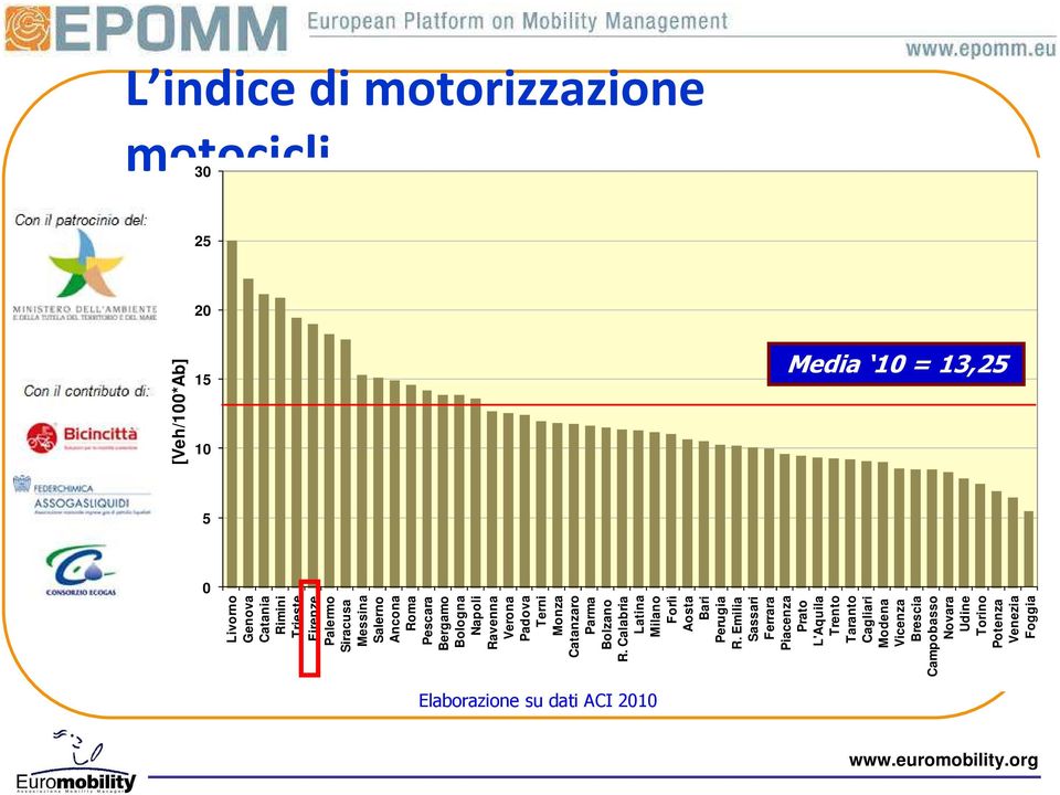 Parma Bolzano R. Calabria Latina Milano Forlì Aosta Bari Perugia R.