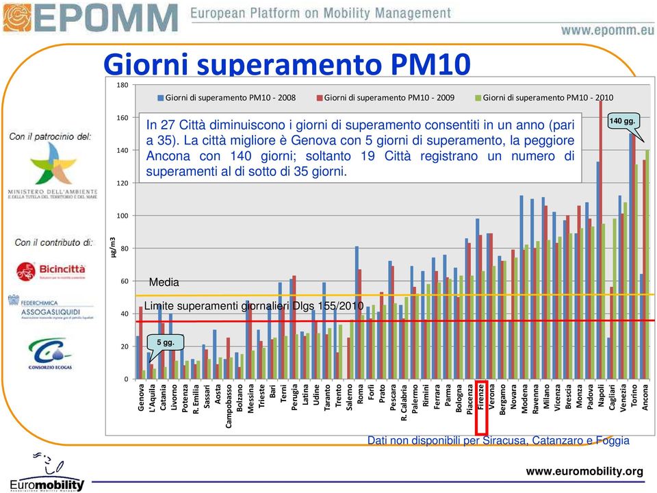 100 80 60 40 Limite superamenti giornalieri Dlgs 155/2010 Dati non disponibili per Foggia e Catanzaro 20 0 Genova L'Aquila Catania Livorno Potenza R.