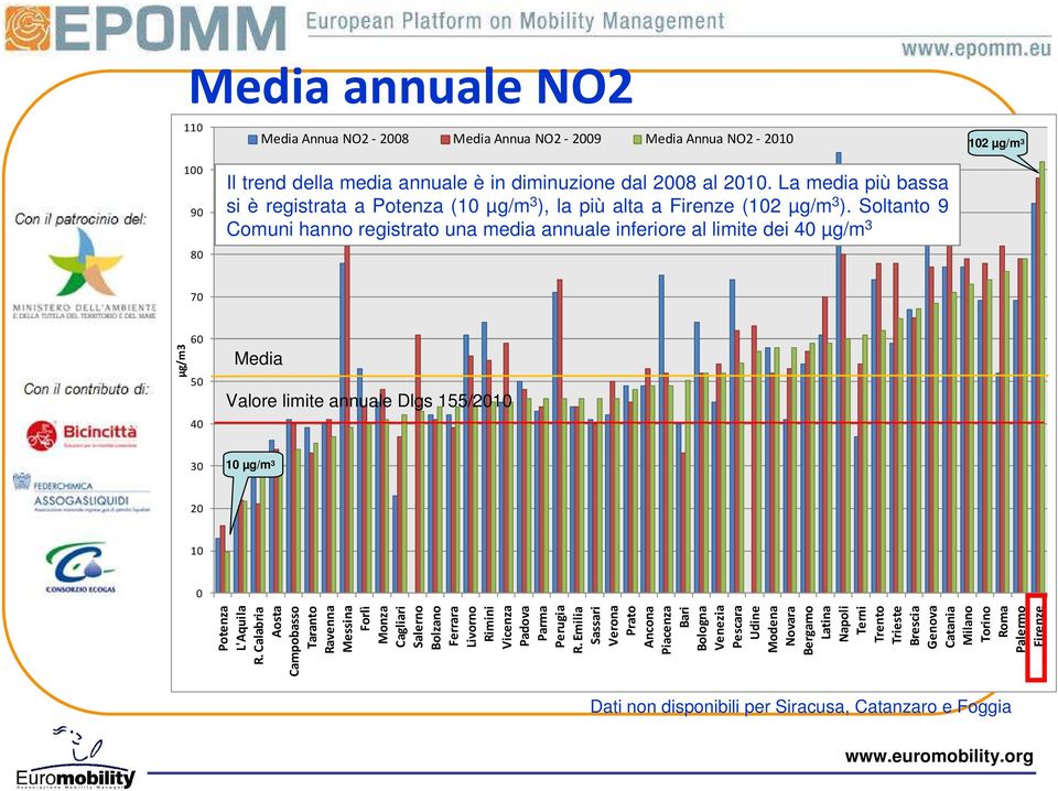 Soltanto 9 Comuni hanno registrato una media annuale inferiore al limite dei 40 µg/m 3 80 70 60 50 40 Media Valore limite annuale Dlgs 155/2010 30 10 µg/m 3 20 10 0 Potenza L'Aquila R.