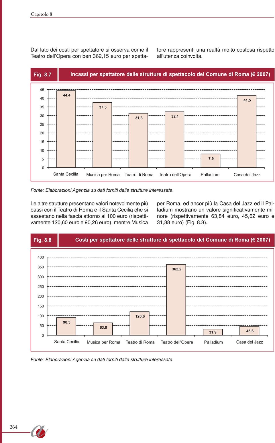7 Incassi per spettatore delle strutture di spettacolo del Comune di Roma ( 27) 45 4 35 44,4 37,5 41,5 3 25 31,3 32,1 2 15 1 5 Santa Cecilia Musica per Roma Teatro di Roma Teatro dell'opera Palladium