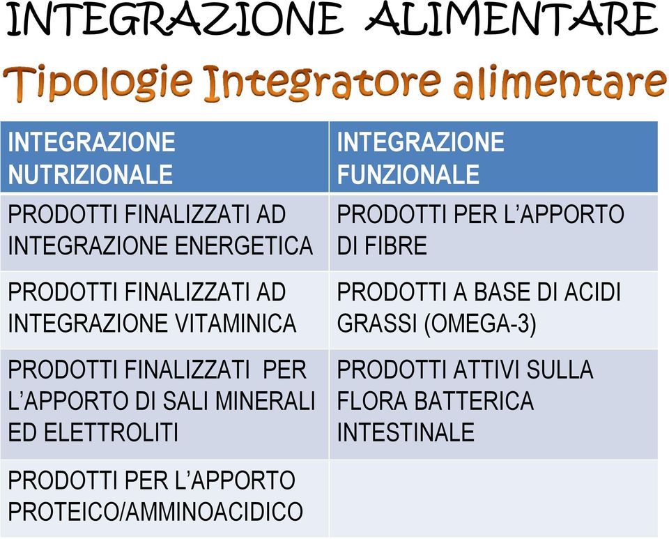 ED ELETTROLITI INTEGRAZIONE FUNZIONALE PRODOTTI PER L APPORTO DI FIBRE PRODOTTI A BASE DI ACIDI