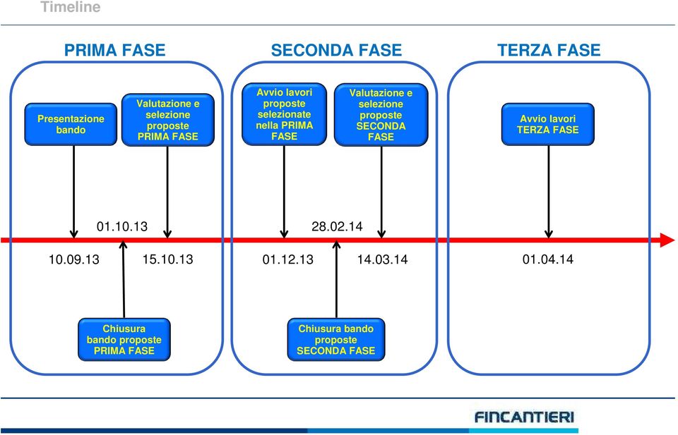 selezione proposte SECONDA FASE Avvio lavori TERZA FASE 01.10.13 28.02.14 10.09.13 15.10.13 01.