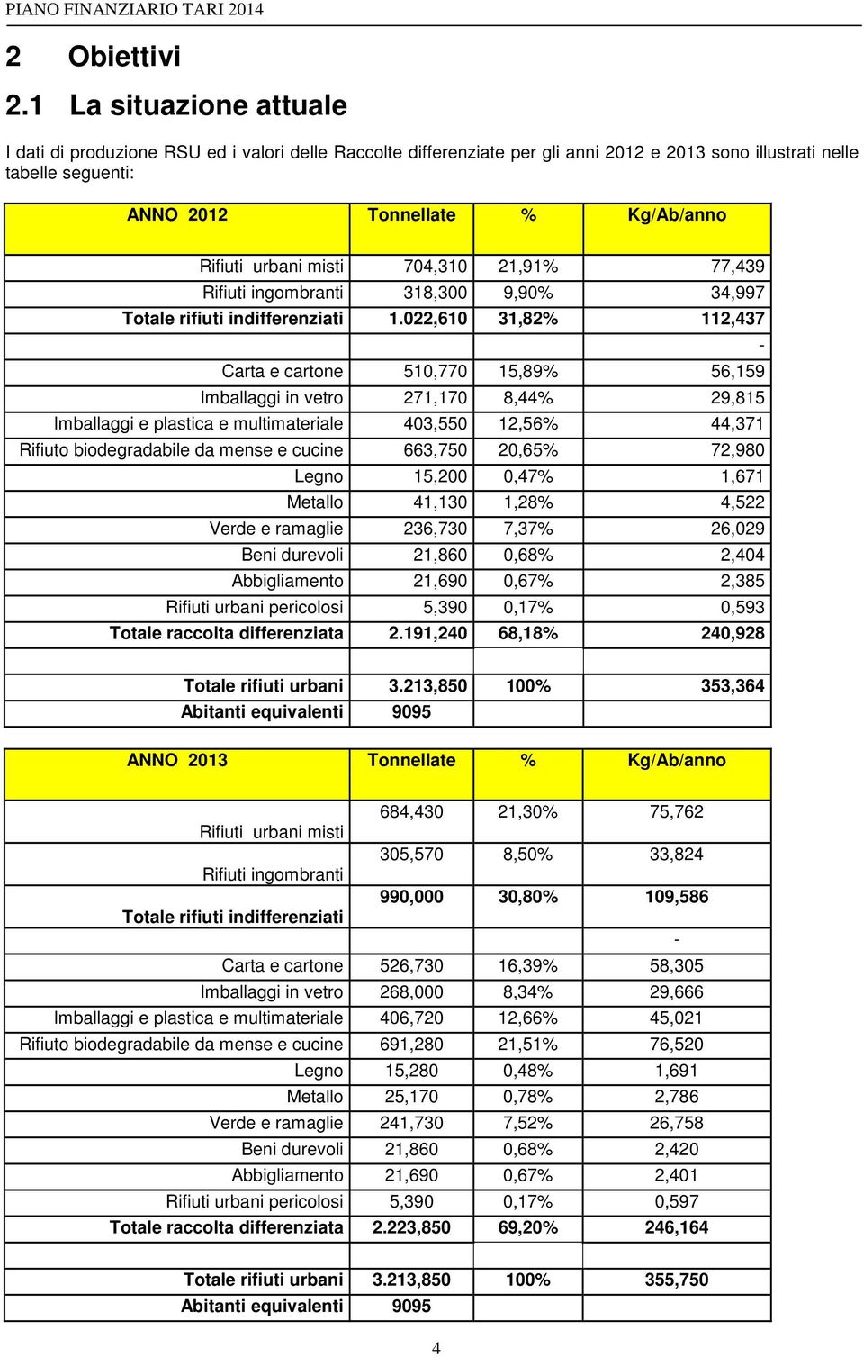 urbani misti 704,310 21,91% 77,439 Rifiuti ingombranti 318,300 9,90% 34,997 Totale rifiuti indifferenziati 1.