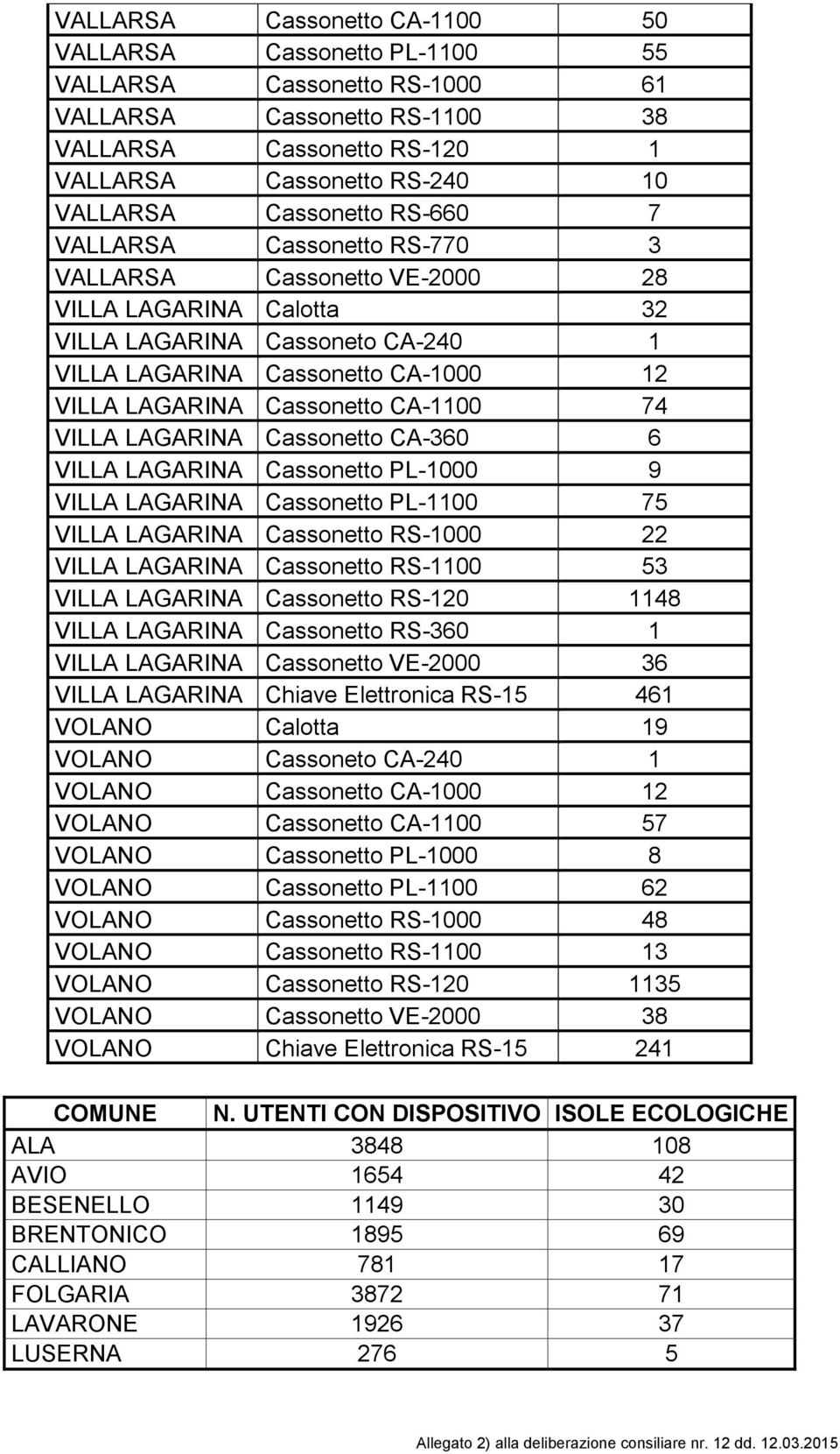 Cassonetto CA-1100 74 VILLA LAGARINA Cassonetto CA-360 6 VILLA LAGARINA Cassonetto PL-1000 9 VILLA LAGARINA Cassonetto PL-1100 75 VILLA LAGARINA Cassonetto RS-1000 22 VILLA LAGARINA Cassonetto