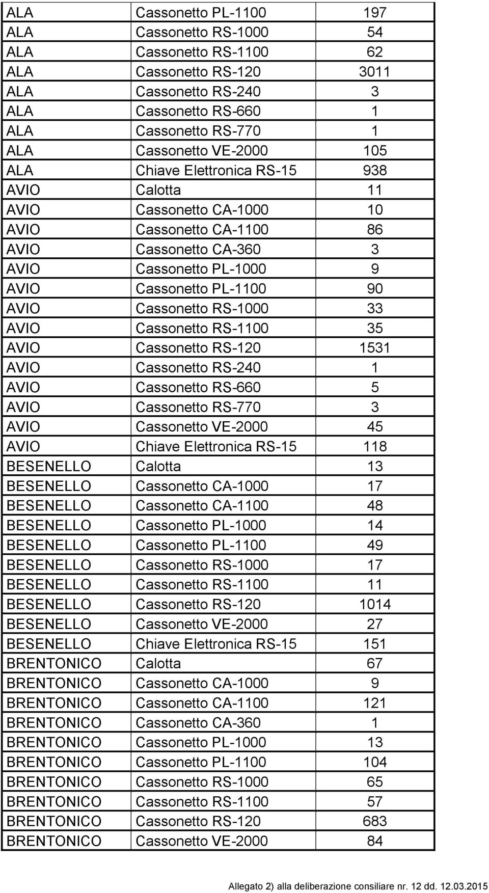 Cassonetto RS-1000 33 AVIO Cassonetto RS-1100 35 AVIO Cassonetto RS-120 1531 AVIO Cassonetto RS-240 1 AVIO Cassonetto RS-660 5 AVIO Cassonetto RS-770 3 AVIO Cassonetto VE-2000 45 AVIO Chiave